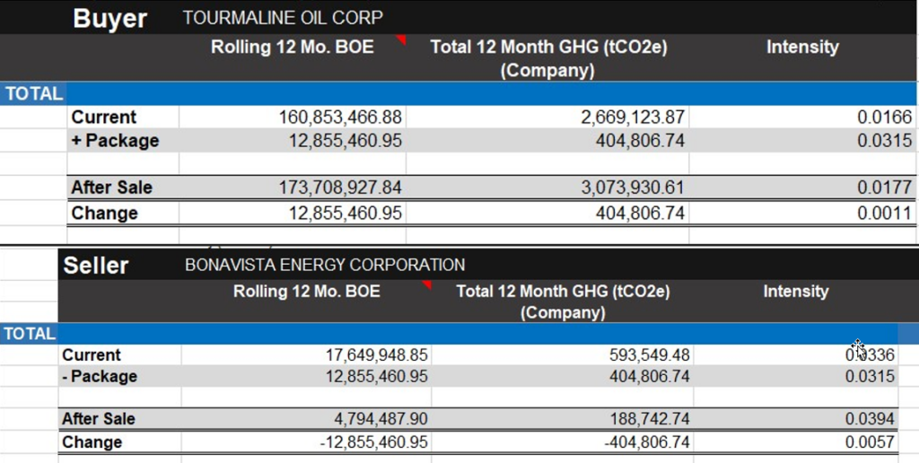 m&a snapshot – tourmaline oil acquires bonavista energy 6