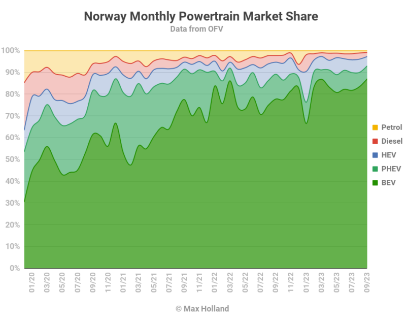 EVs At A Record 93% Share