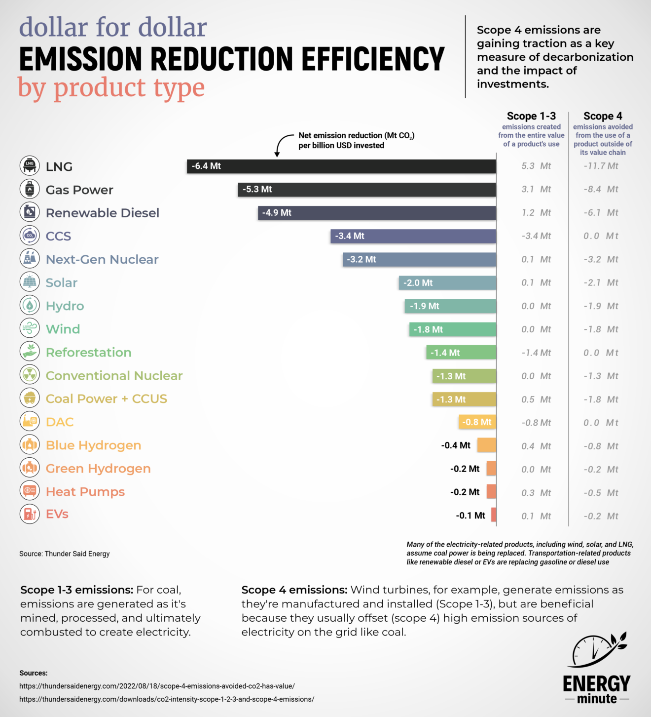 scope 4 avoided emissions by product