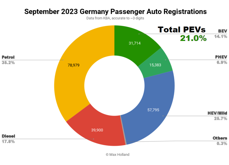 EVs Take 21% Share In Germanyv