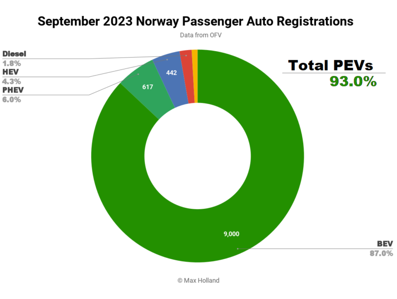 EVs At A Record 93% Share