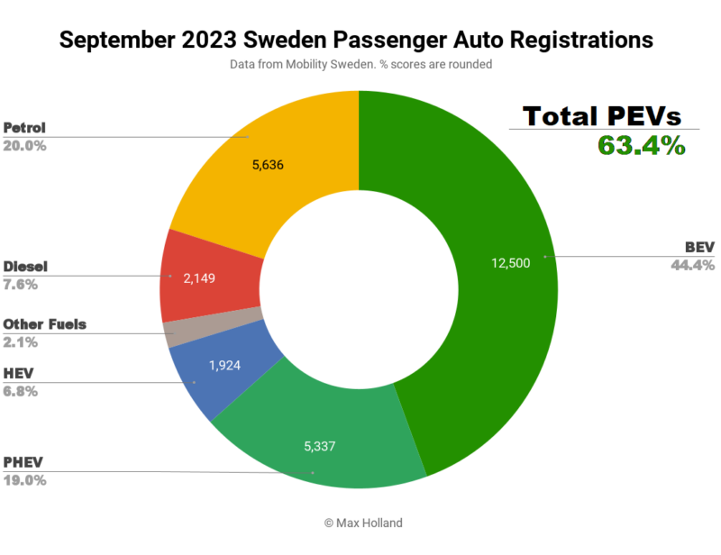 EVs take 63.4% share in Sweden