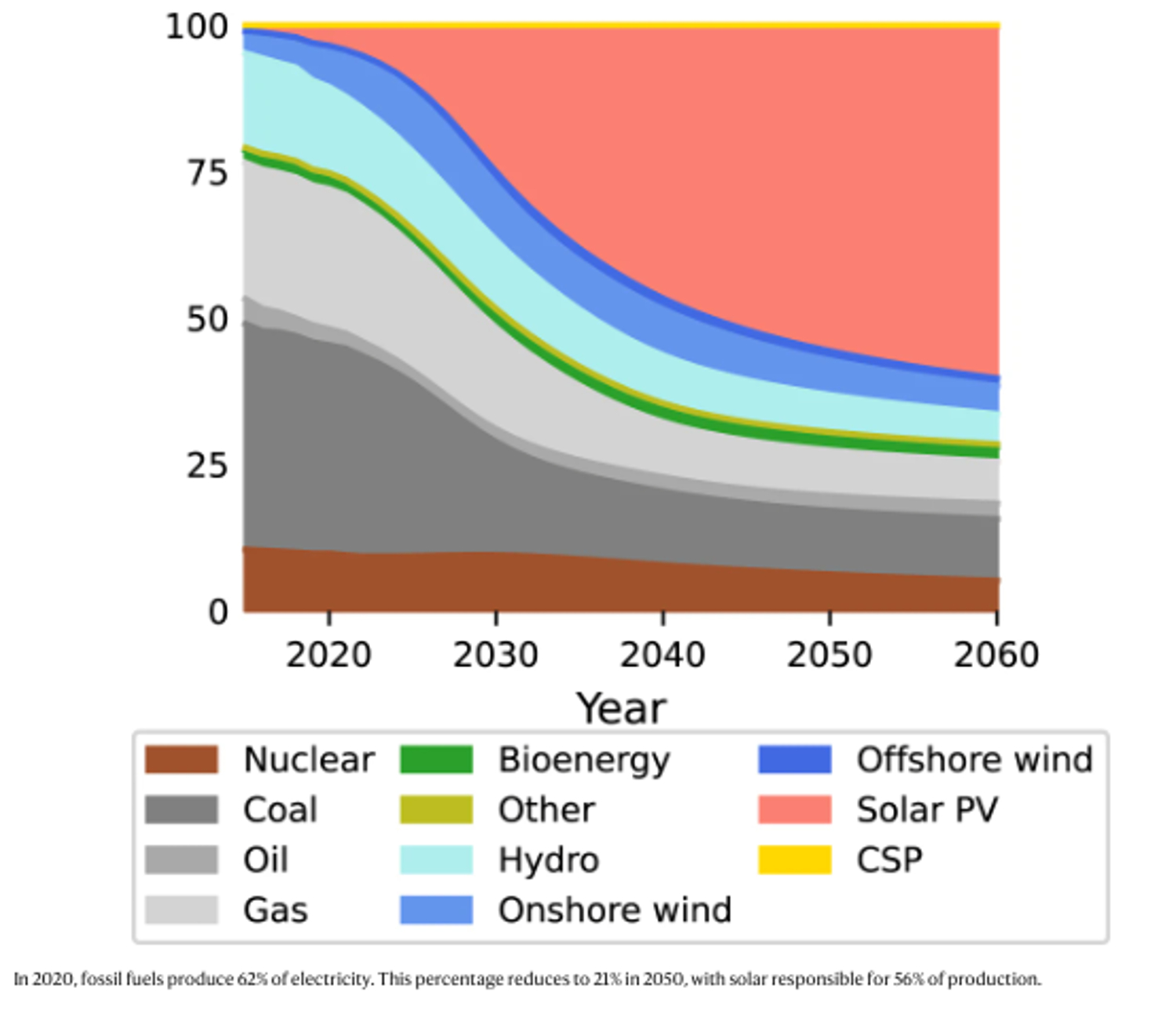 solar power