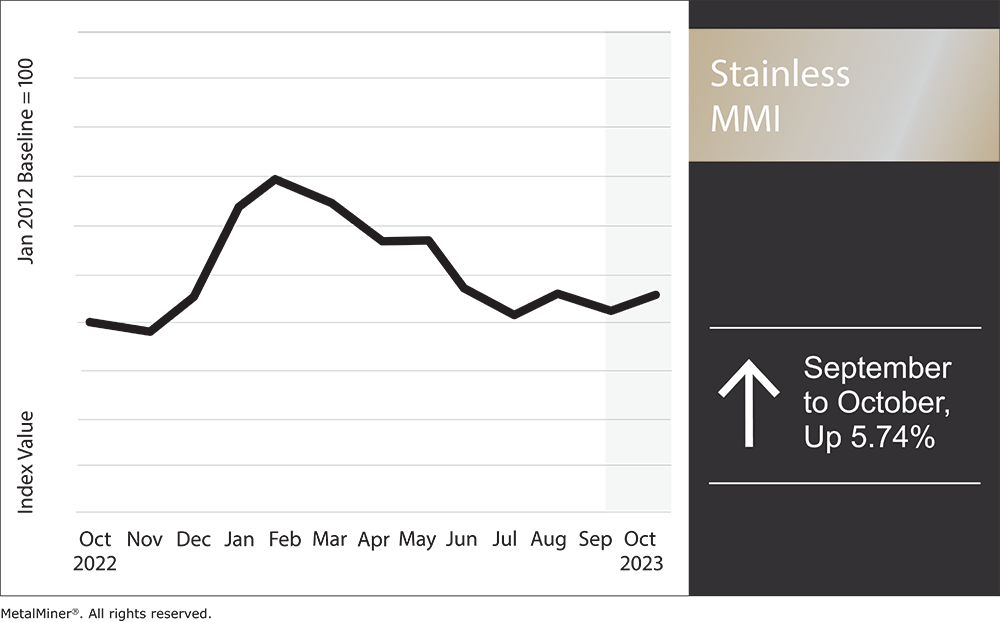 nickel prices: Monthly stainless steel MMI