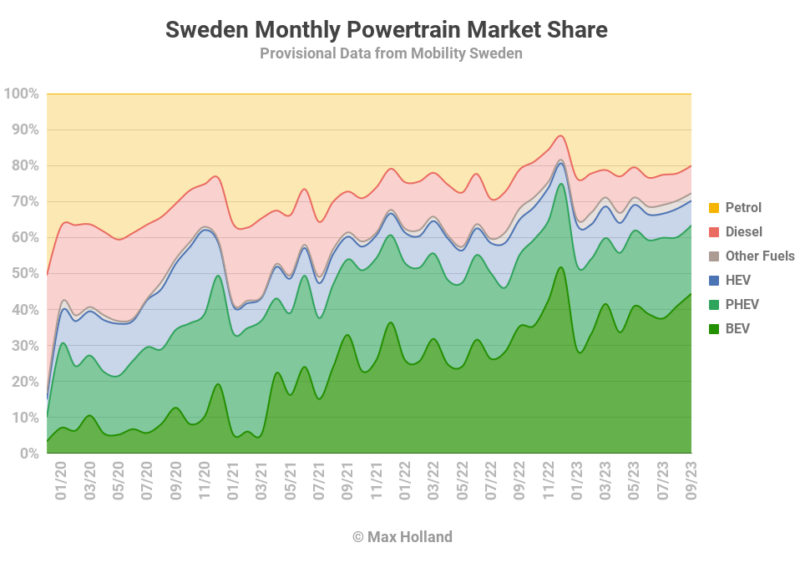 EVs take 63.4% share in Sweden