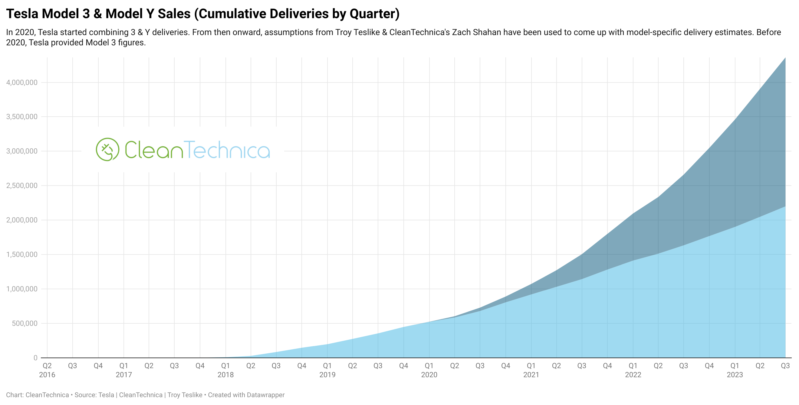 Tesla Model Y plus Tesla Model 3 cumulative sales chart