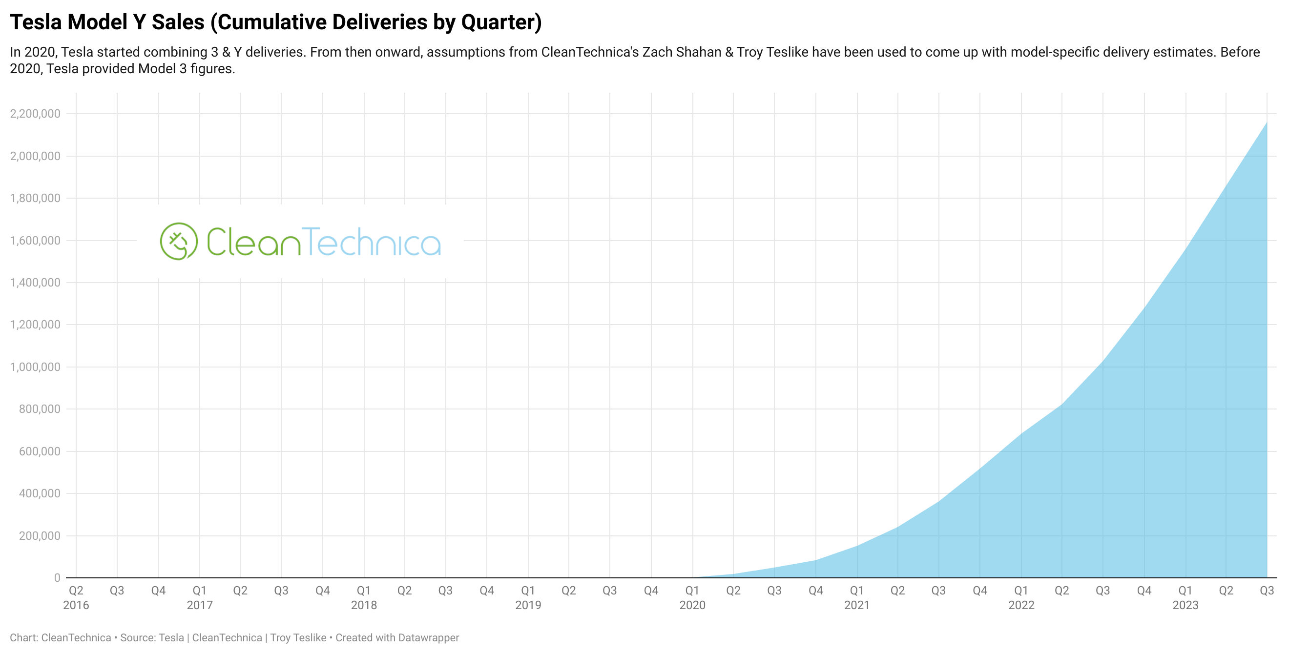 Tesla Model Y cumulative sales