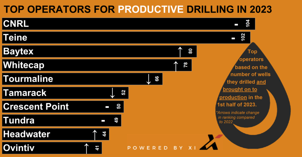 top10s 2023 1sthalf newwellproduction fin drillproducing