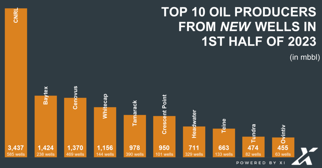 top10s 2023 1sthalf newwellproduction fin drilltotal prod oil