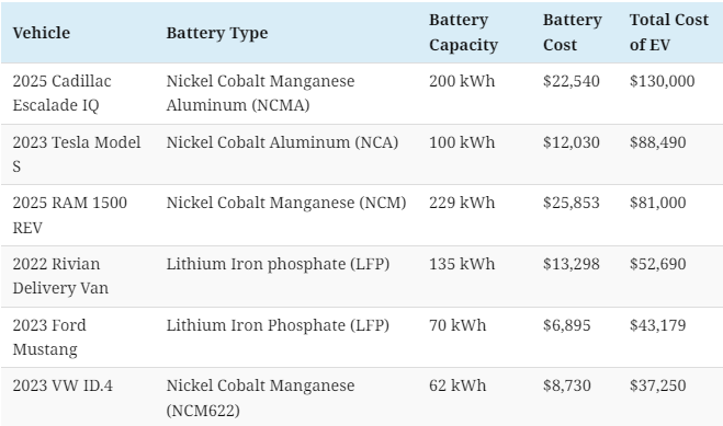 what is the cost of electric vehicle batteries 1