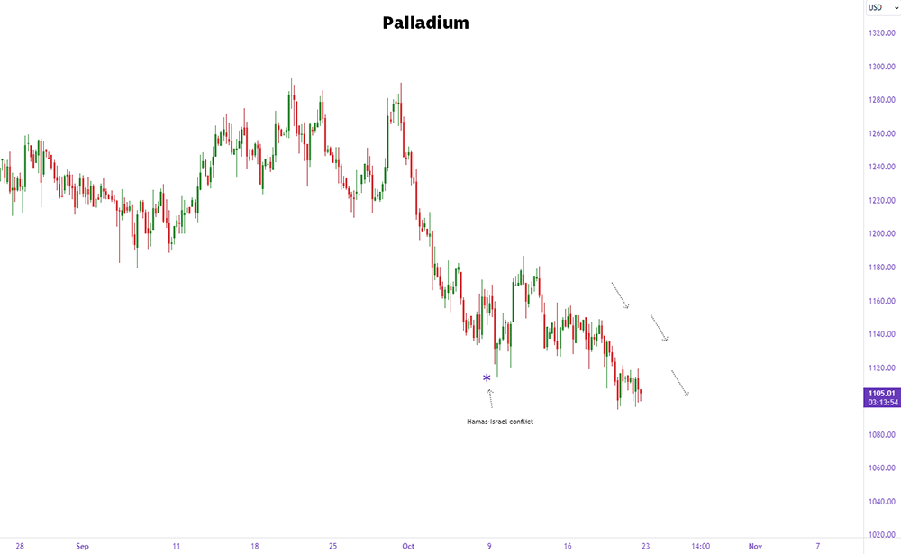 palladium precious metal prices