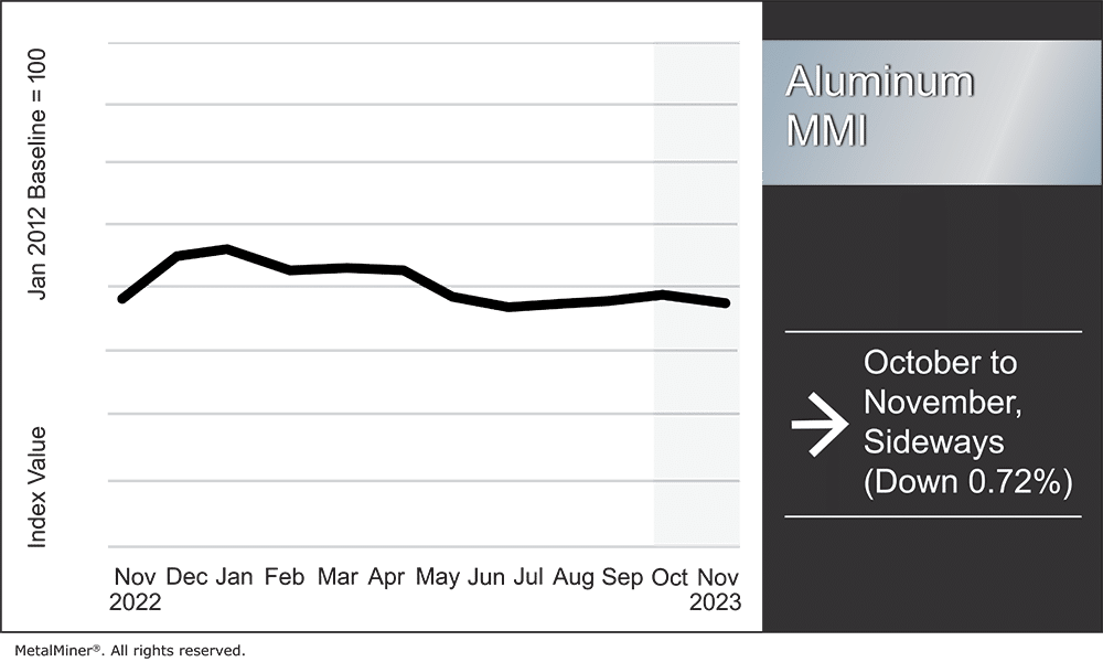 aluminum prices