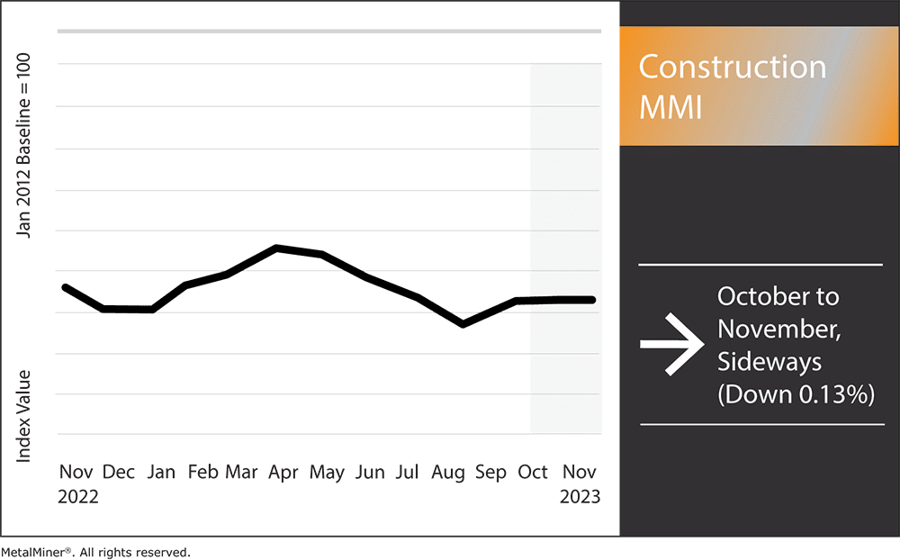 monthly construction MMI