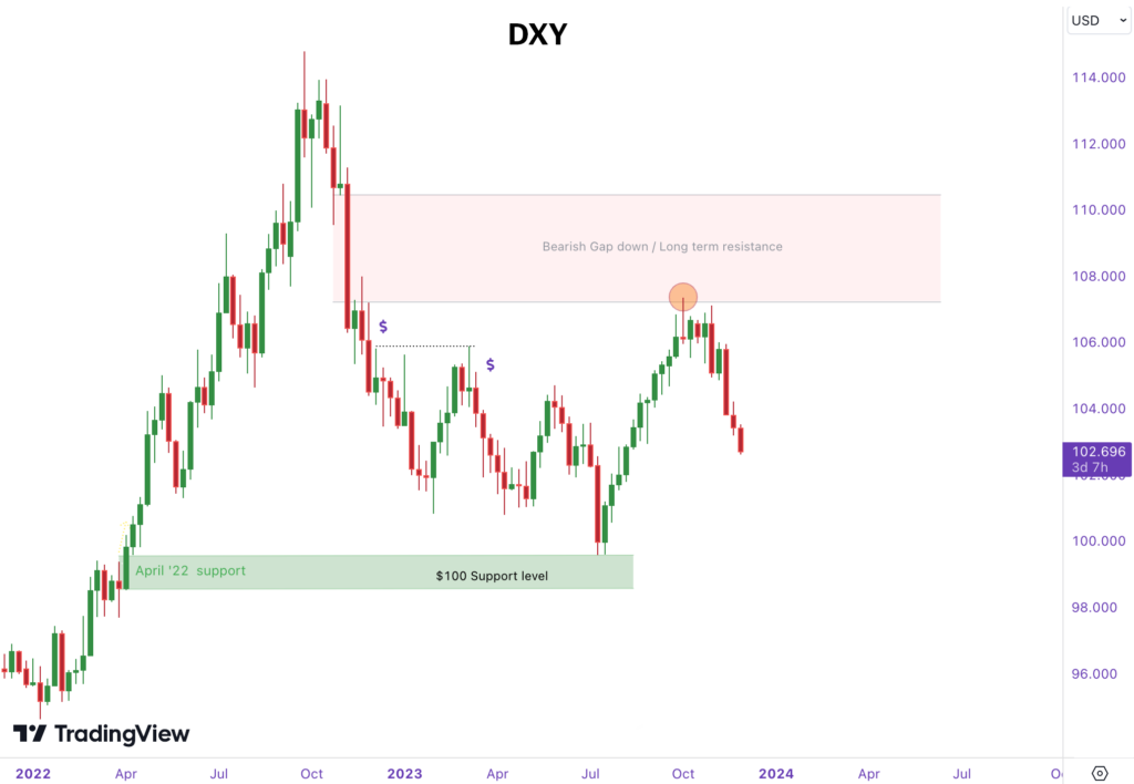 DXY/USD index