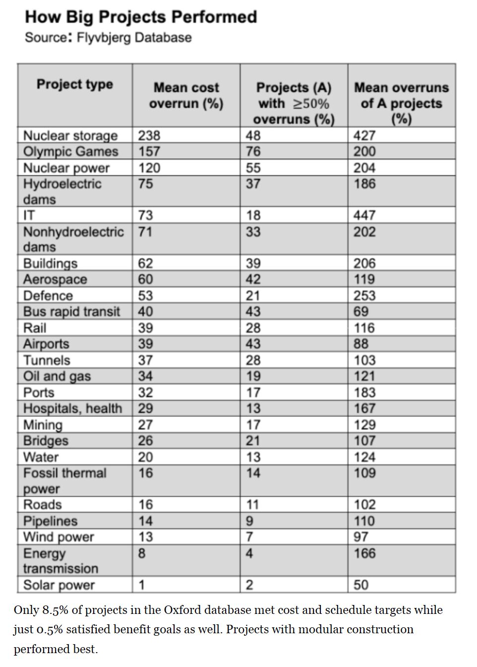 Flyvbjerg cost overruns table