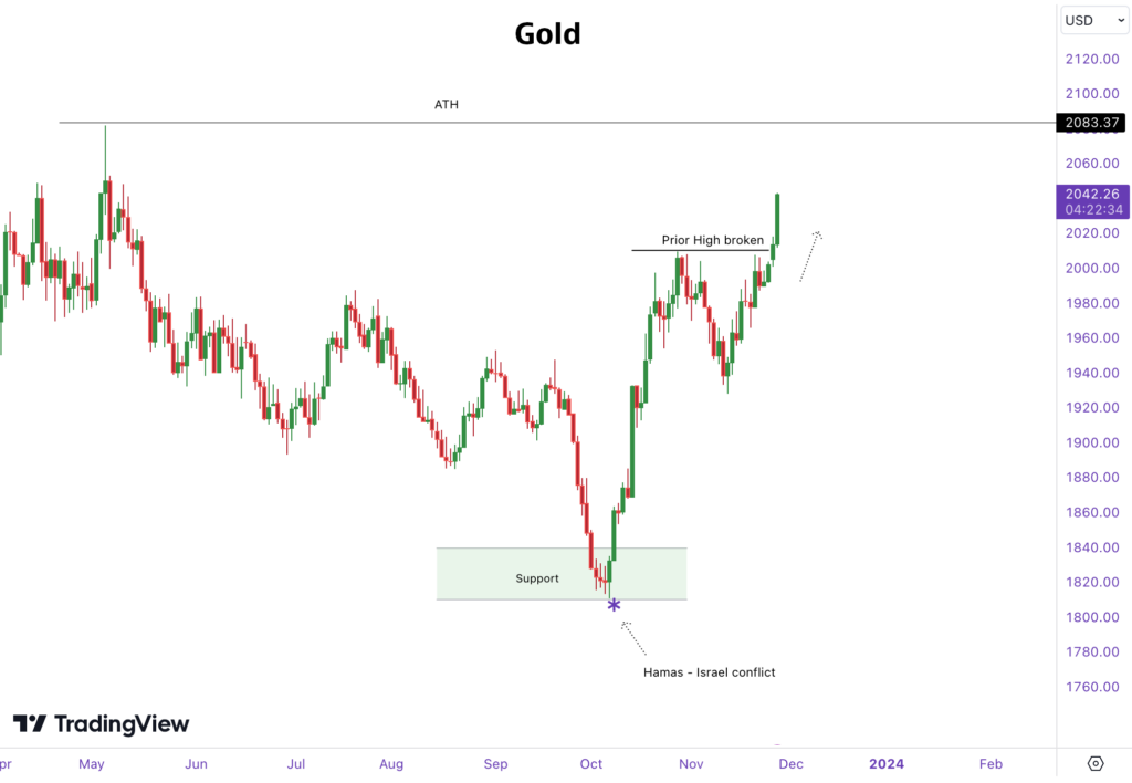 precious metal prices: gold