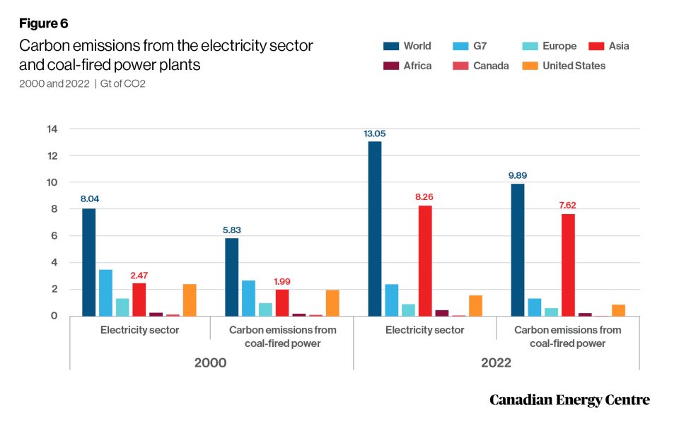 global emissions from coal plants 6