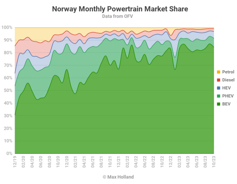 EVs At 91.3% Share In Norway