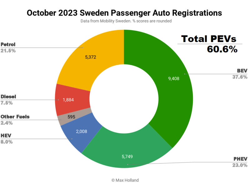 EVs Take 60.6% Share