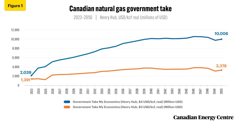 over us$227 billion in government revenues from canada’s natural gas sector expected through 2050 fig 1