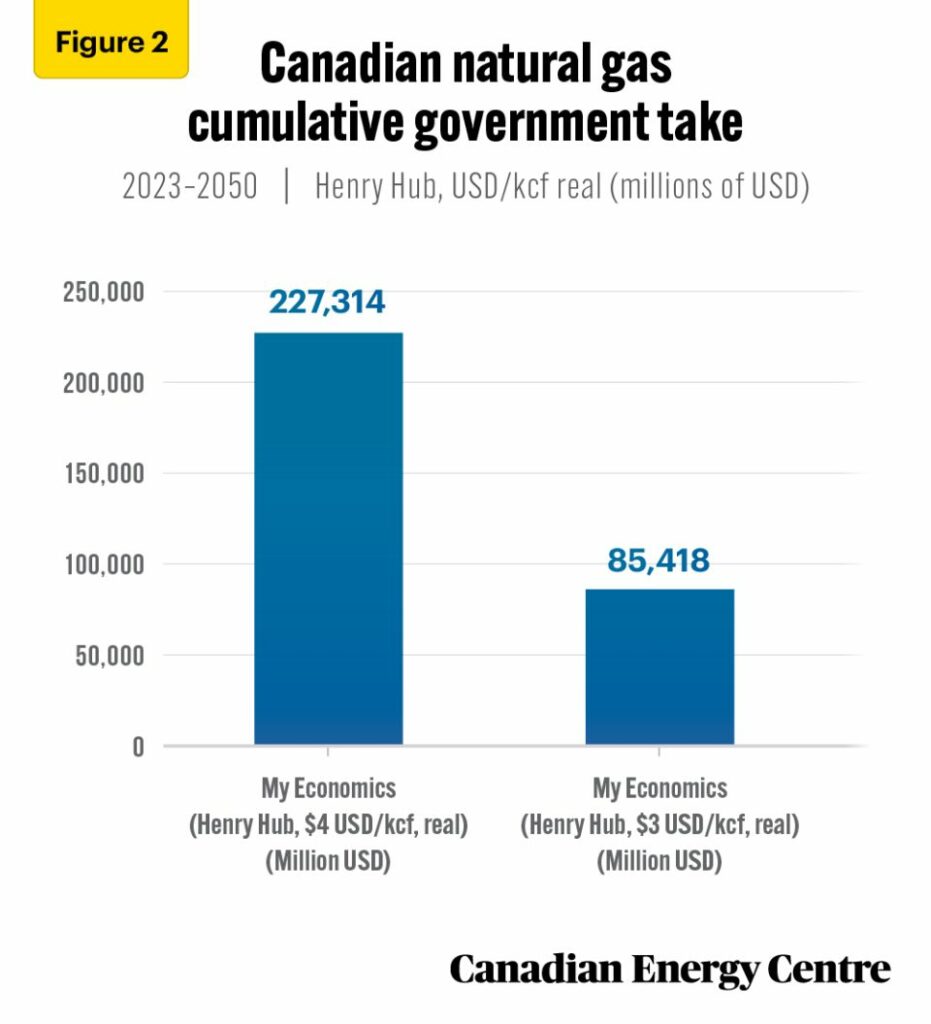 over us$227 billion in government revenues from canada’s natural gas sector expected through 2050 fig 2