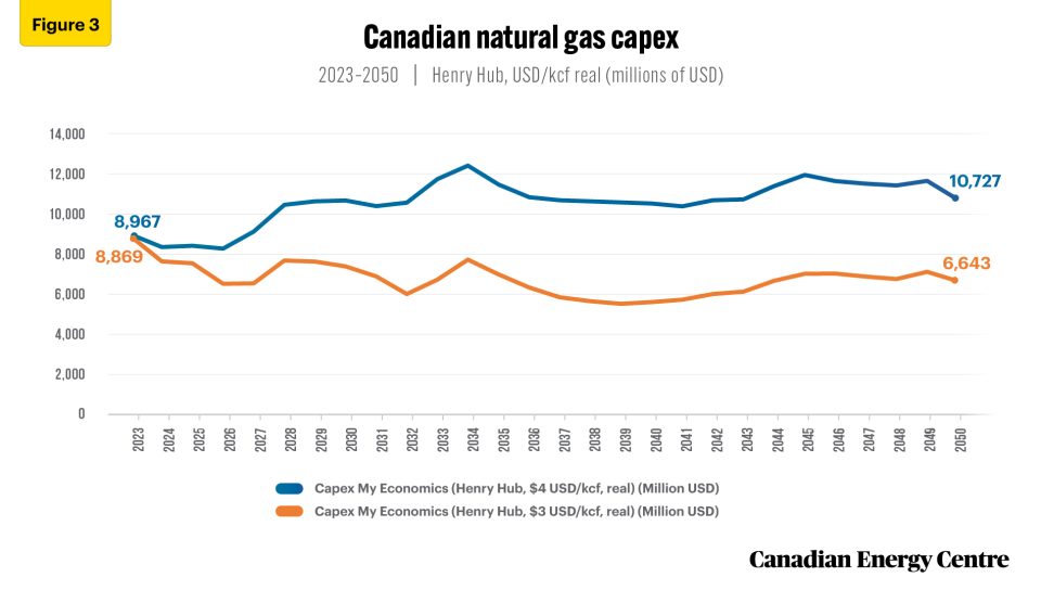 over us$227 billion in government revenues from canada’s natural gas sector expected through 2050 fig 3