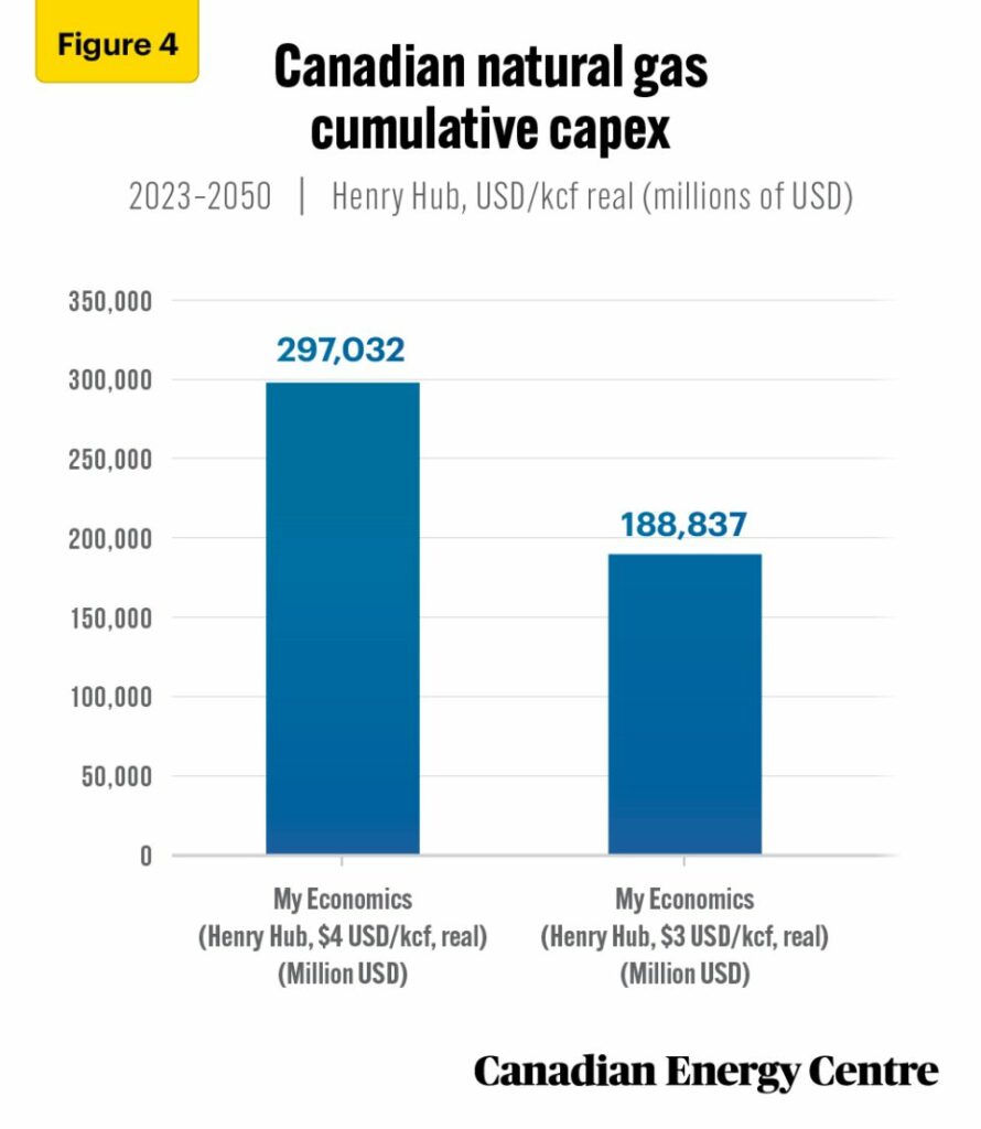 over us$227 billion in government revenues from canada’s natural gas sector expected through 2050 fig 4