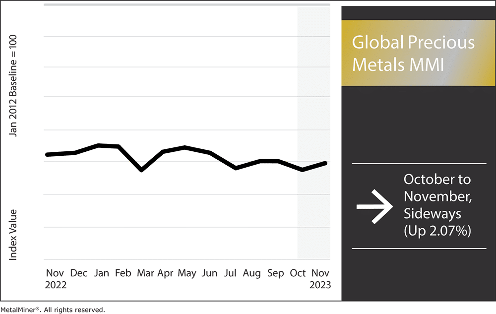 precious metals prices