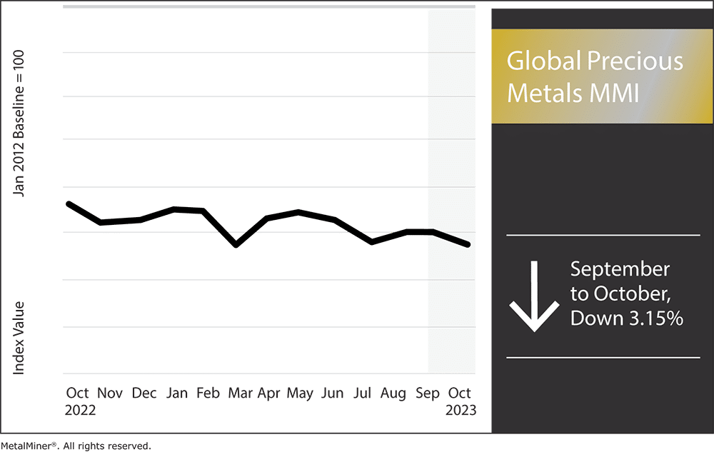 global precious metal prices: monthly MMI chart