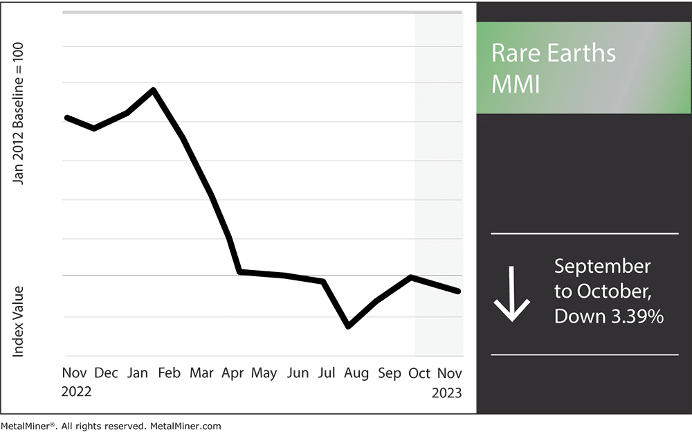 monthly rare earths and rare earths prices graph