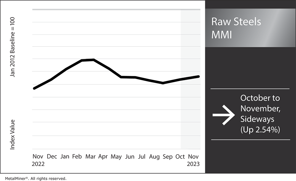 steel prices for the month of November 2023