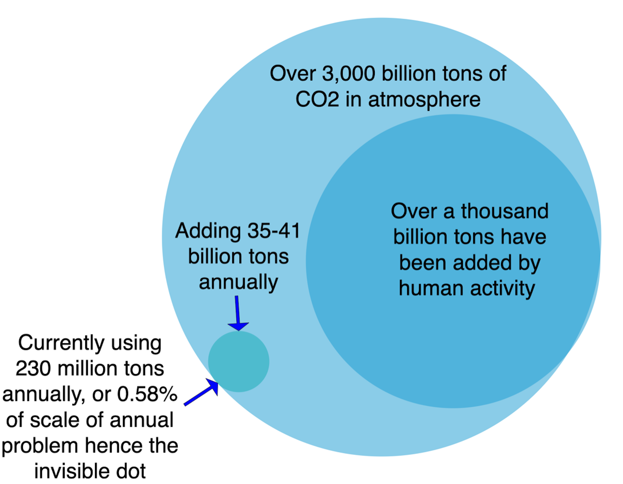 Scale of direct air capture's mismatch with global CO2 emissions problem by Michael Barnard, Chief Strategist, TFIE Strategy Inc