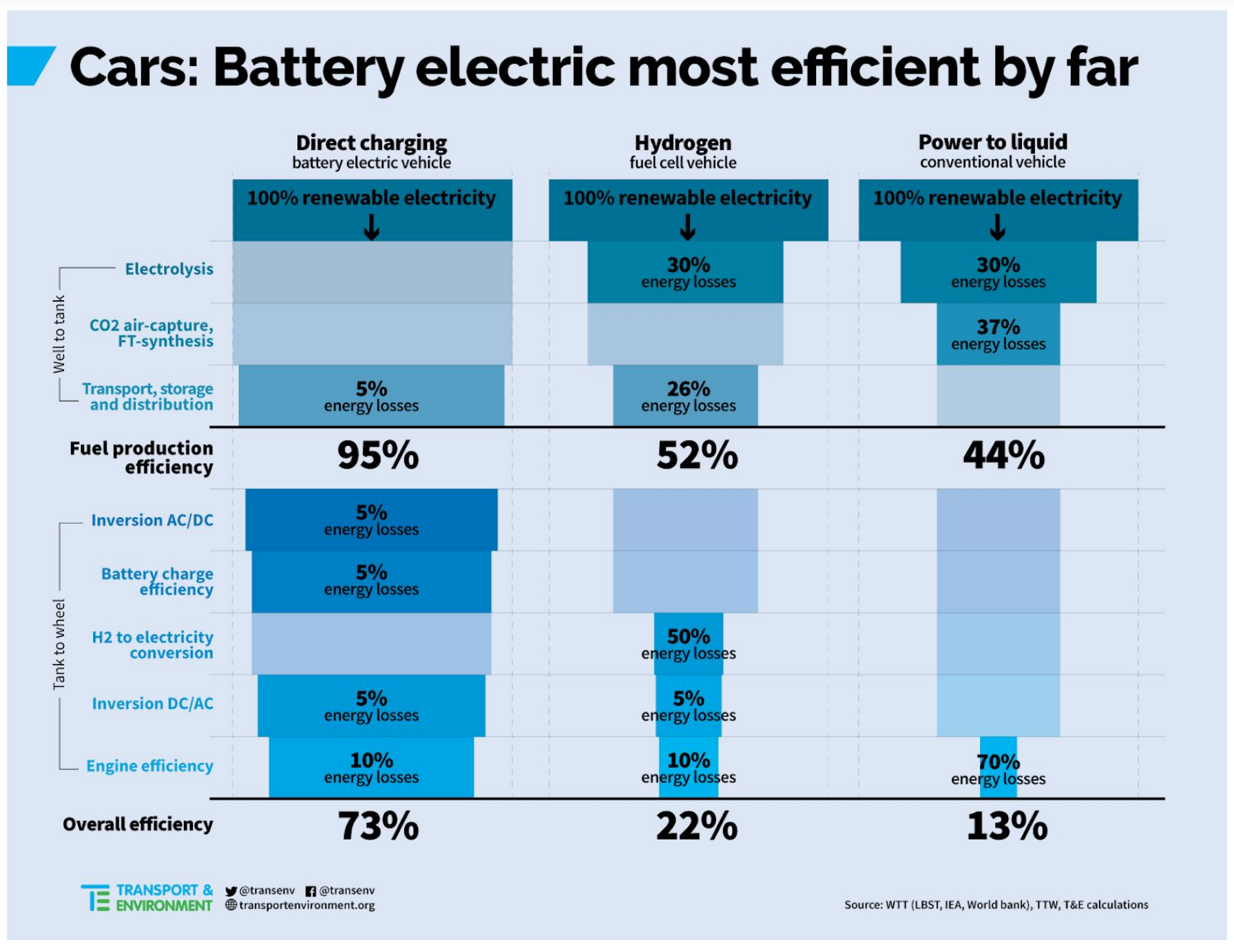 Graphic of electric vehicle vs hydrogen fuel cell vehicle efficiency courtesy Transport & Environment 