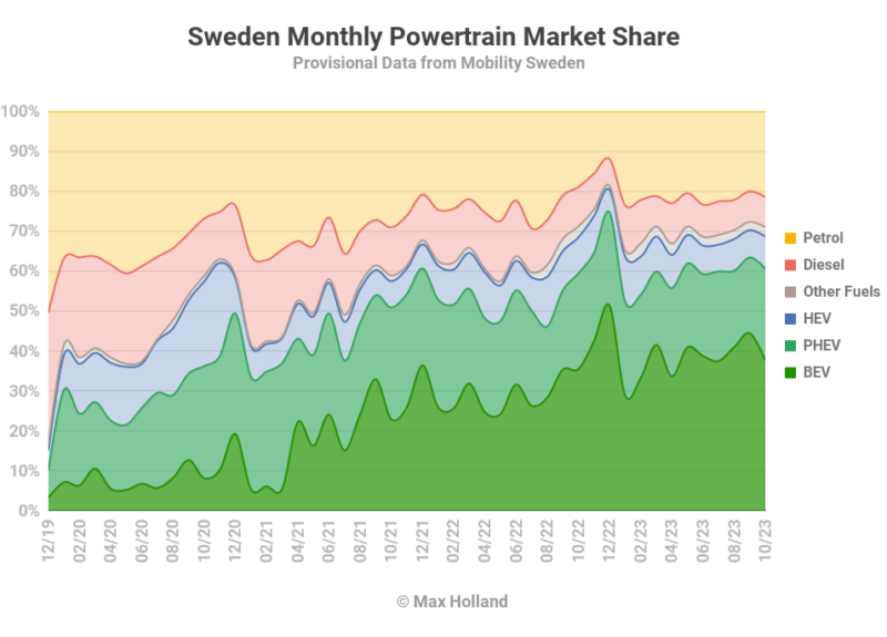 EVs Take 60.6% Share