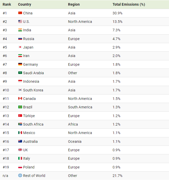 visualizing all the world’s carbon emissions by country visual capitalist 2