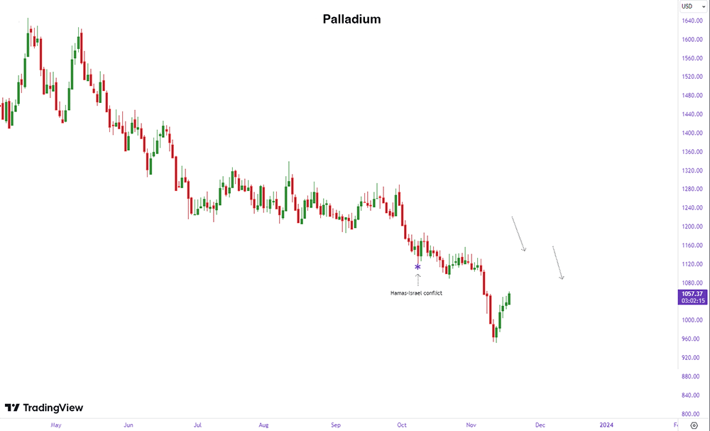 palladium precious metals prices