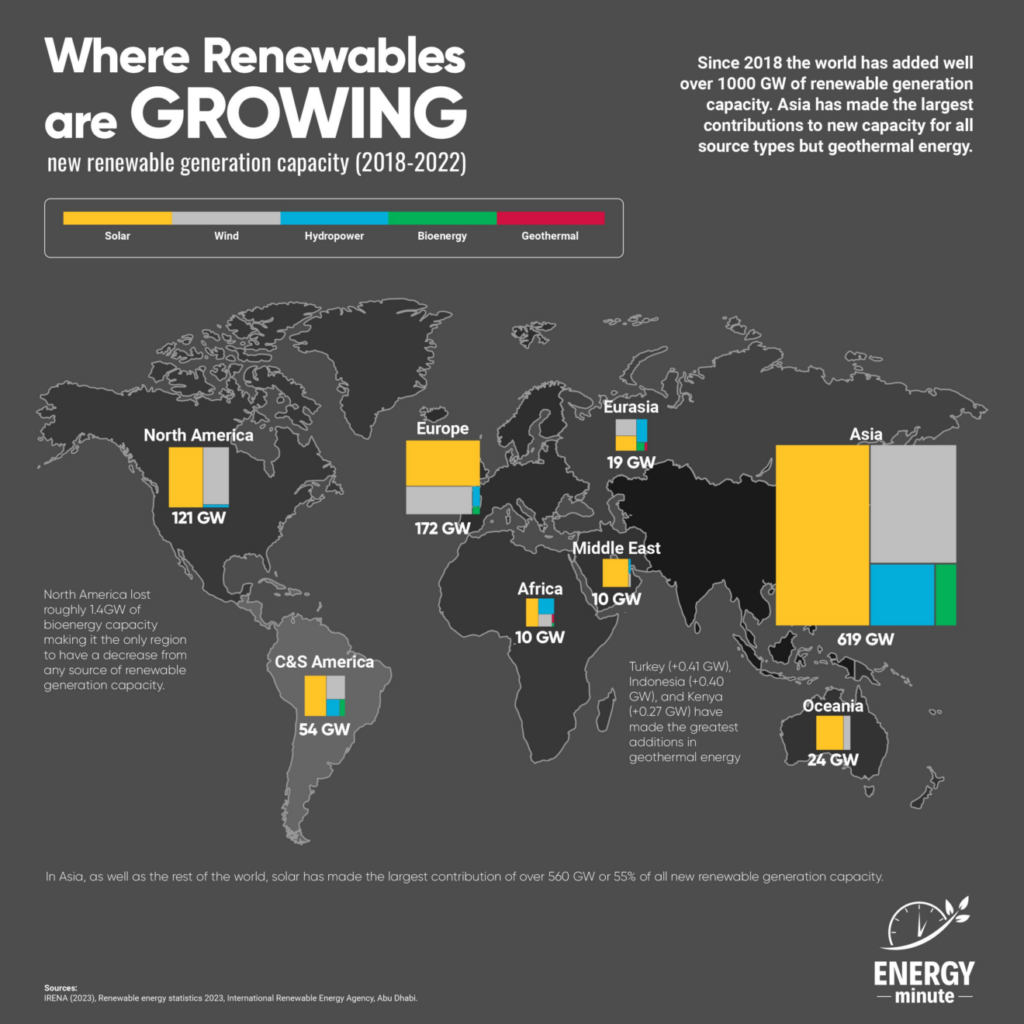 5 year growth in global renewables energyminute 1