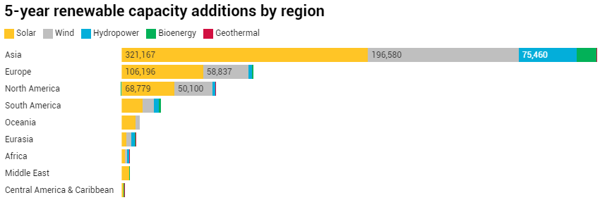 5 year growth in global renewables energyminute 2