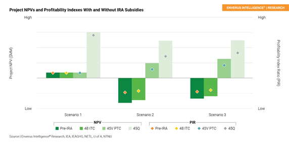 blue hydrogen greening the bottom line enverus