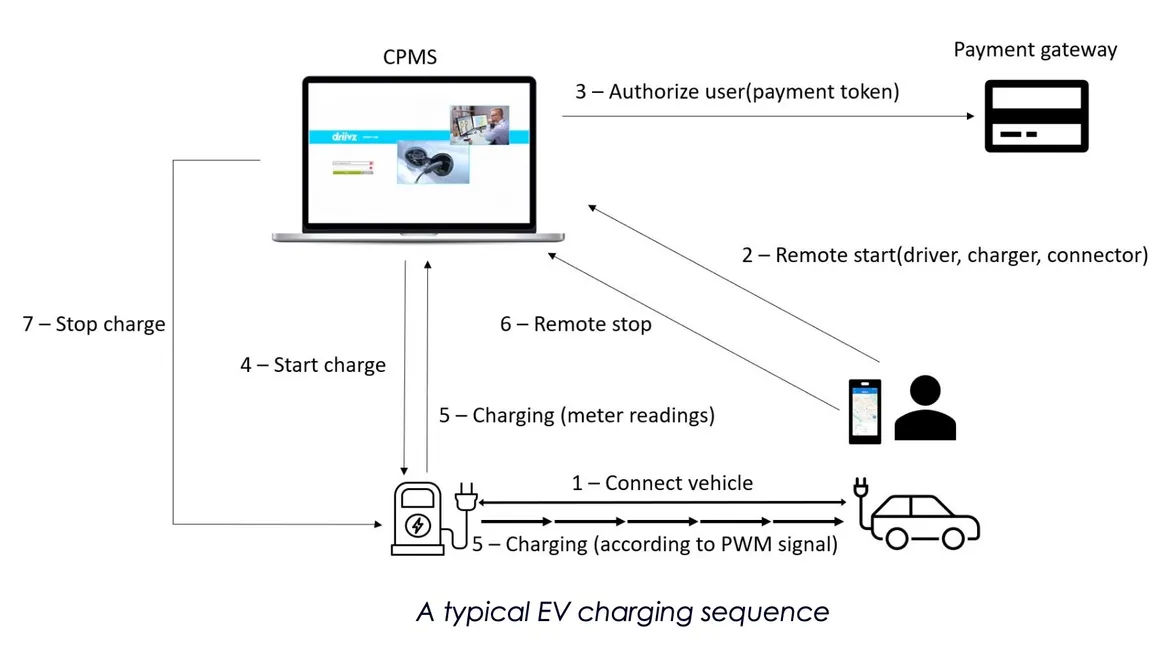 EV charging