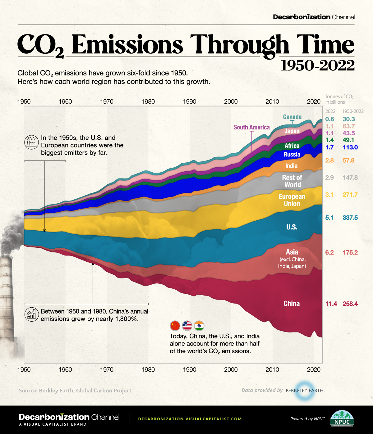 global co2 emissions through time (1950–2022) visual capitalist infographic