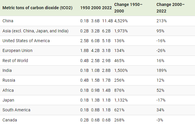 global co2 emissions through time (1950–2022) visual capitalist