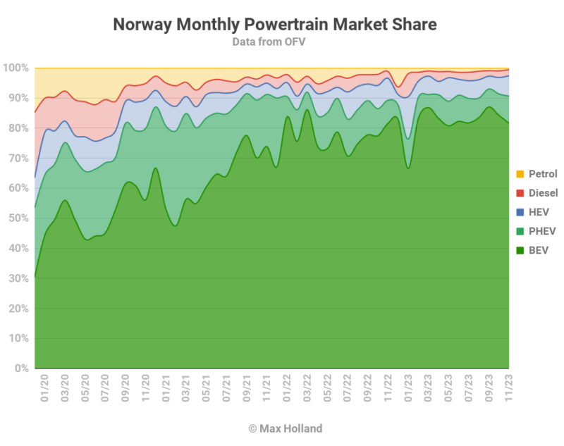 EVs Take 90.6% Share In Norway