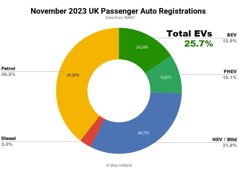 UK EV share at 25.7%