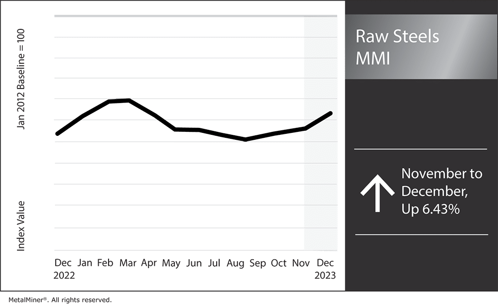 Raw steels MMI december 2023