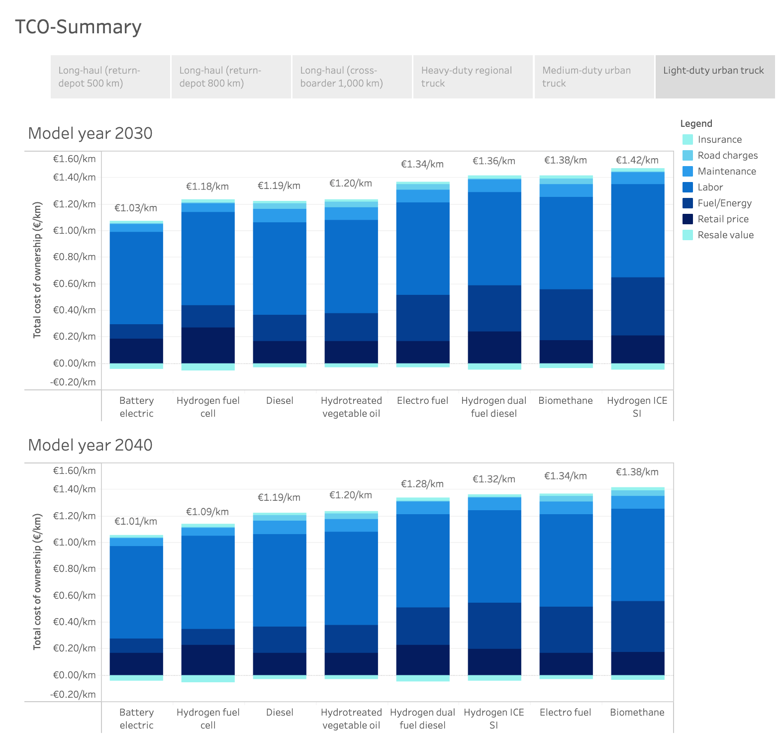 ICCT total cost of ownership interactive graphic from their hydrogen vs battery electric vs diesel report