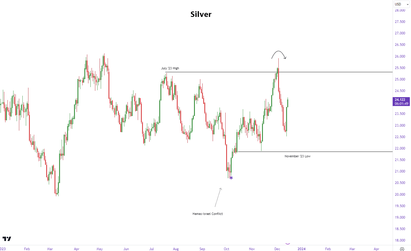 silver prices