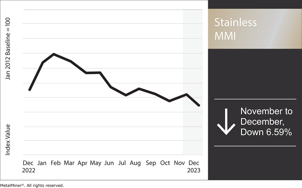 stainless steel and nickel prices, MMI December 2023