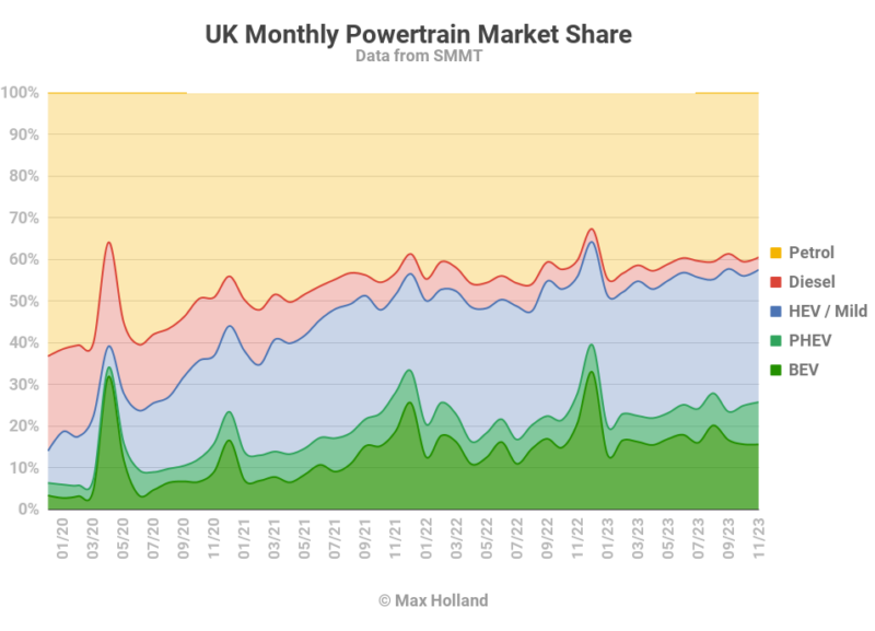 UK EV share at 25.7%