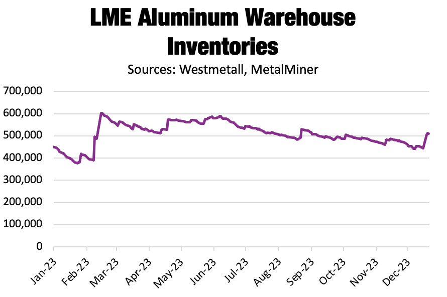 LME aluminum inventories